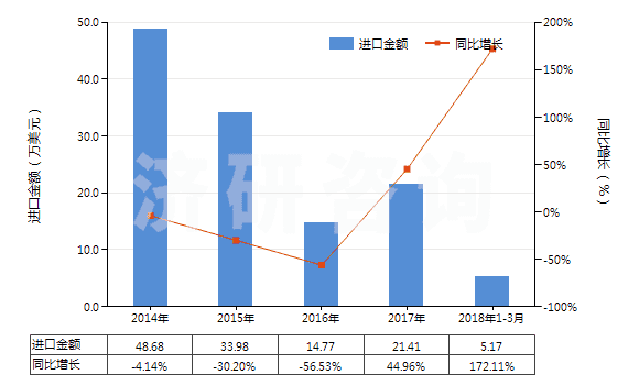2014-2018年3月中國亞硝酸鹽(HS28341000)進(jìn)口總額及增速統(tǒng)計 2014-2018年3月中國亞硝酸鹽(HS28341000)進(jìn)口總額及增速統(tǒng)計